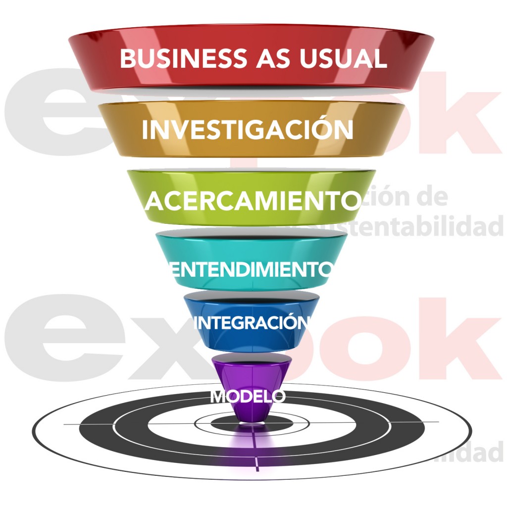 Funnel de RSE